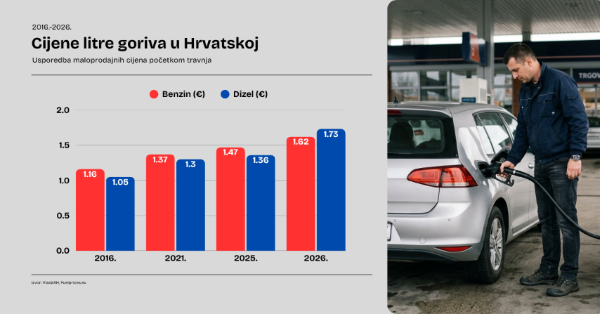 Hrvati i gorivo: Plaćamo ga puno, vozimo sve više, a automobili su i dalje prestari